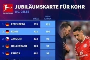 德甲历史黄牌数量排名：埃芬博格111黄居首，D-科尔100黄次席