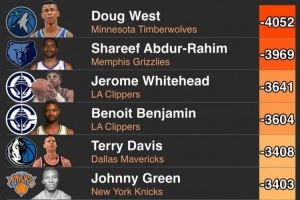 历史上总正负值最低的10位球员！96届拉西姆入选 有人场均-7.1分