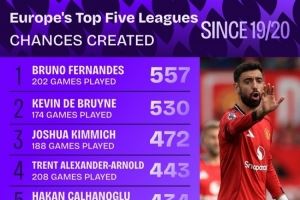 19-20赛季以来五大联赛创造机会榜：B费557次居首，丁丁530次第二