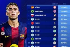 巴萨球员在欧冠曾16次上演帽子戏法：梅西8次做到，费尔明在列