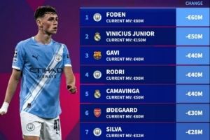 2025年身价跌幅榜：福登-6000万欧居首，维尼修斯-5000万欧次席