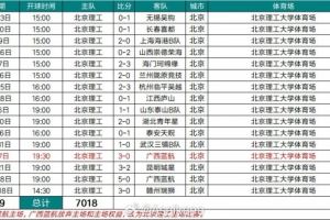 2025中乙联赛北京理工队现场观众场均439人