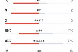 山东泰山2-1津门虎全场数据：射门16-5、射正9-2、得分机会3-0