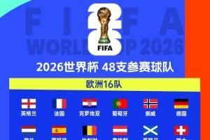 各大洲世预赛结束！2026世界杯已定42席，22队附加赛争剩余6席